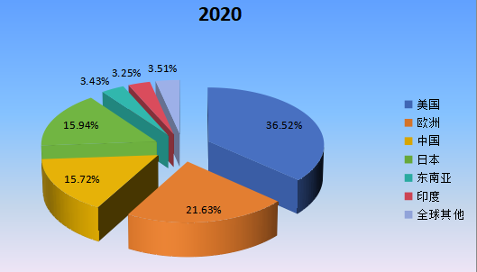 2020年全球主要地区米诺地尔产值市场份额