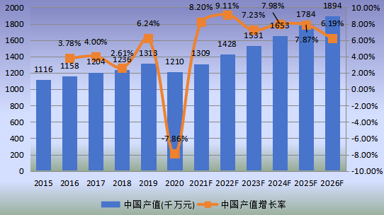 中国市场RTA（即装即用）家具产值及增长率(2015-2026年)