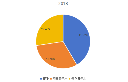 2018年全球不同类型椰子水饮料产量市场份额