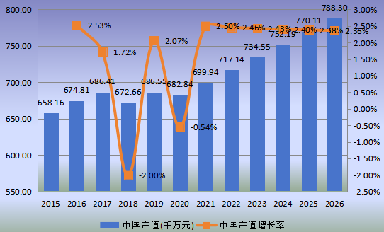 中国市场磷酸钙盐产值及增长率(2015-2026年)