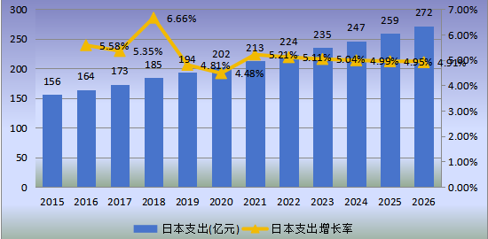 日本市场铁路基础设施维护2015-2026年支出及增长率