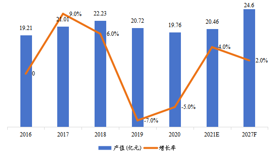 日本市场暖通空调系统用交流变频器2016-2027年产值及增长率