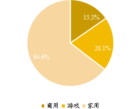 全球电脑硬件主要应用领域分布 2021