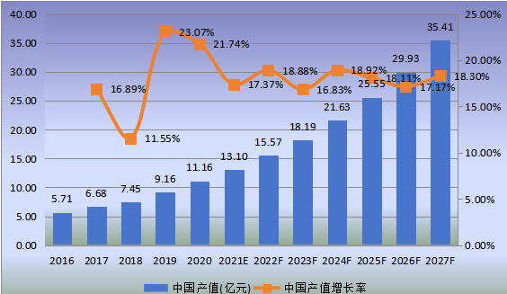 中国市场米诺地尔产值及增长率(2016-2027年)