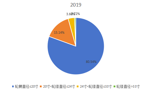 2019年全球不同类型工程轮胎产量市场份额