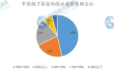 中国线下各容积段冰箱销售额占比