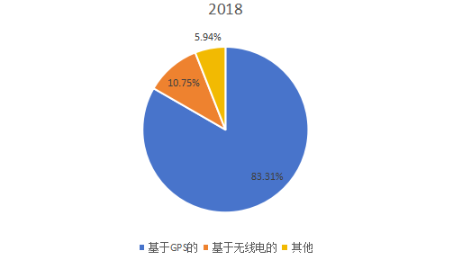 2018年全球不同类型智能宠物项圈产量市场份额