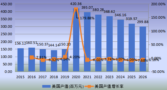 美国市场辅酶Q102015-2026年产值及增长率