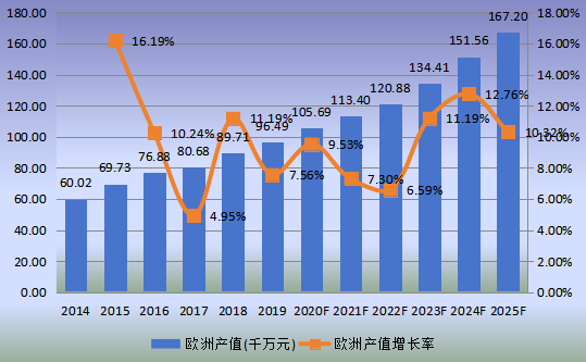 欧洲市场椰子水饮料2014-2025年产值及增长率