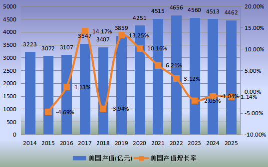 美国市场牛肉2014-2025年产值及增长率