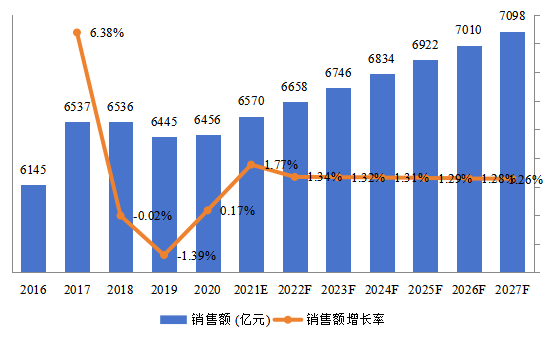 北美EMS和ODM总体规模（2016-2027年）（亿元）