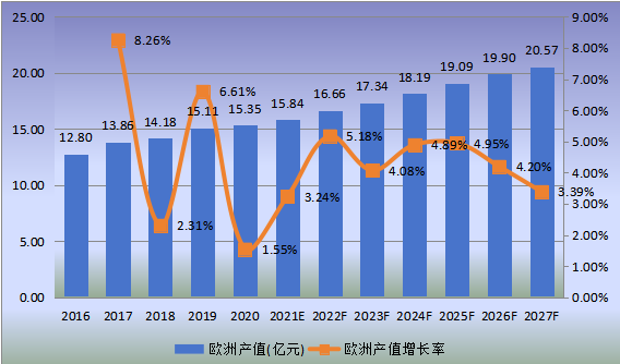 欧洲市场米诺地尔2016-2027年产值及增长率