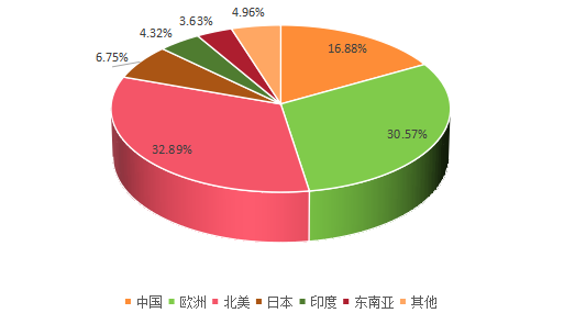 2019年全球主要地区电子物品监视（EAS）系统销售额市场份额