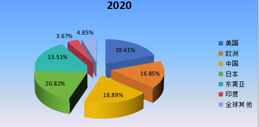 2020年全球主要地区工程轮胎产值市场份额