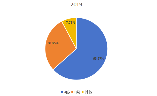 2019年全球不同类型WiFi智能锁产量市场份额