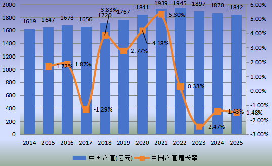 中国市场牛肉产值及增长率(2014-2025年)