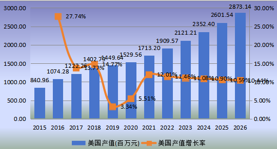 美国市场WiFi智能锁2015-2026年产量及增长率