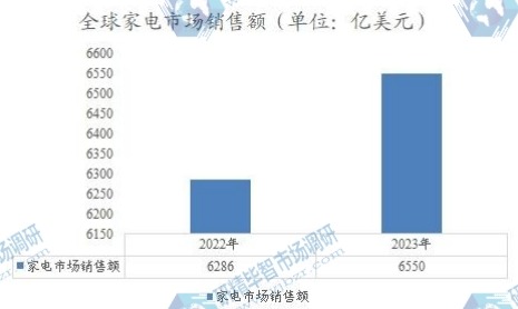 全球家电市场销售额