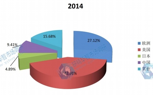 全球主要地区2014年动态心电图机产量市场份额