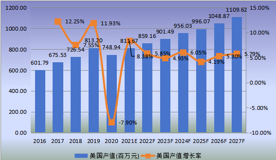 美国市场金属电镀和精加工2016-2027年产值及增长率