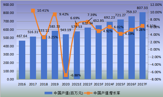 中国市场金属电镀和精加工产值及增长率(2016-2027年)