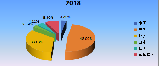 2018年全球主要地区智能宠物项圈产值市场份额