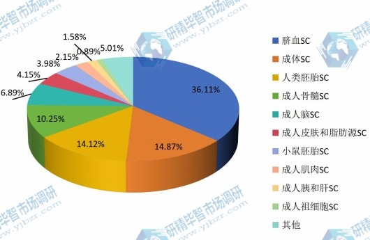 干细胞相关企业研发的干细胞类型情况