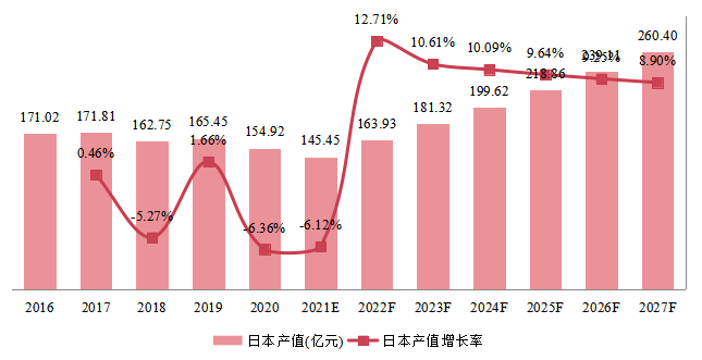 日本柴油发电机组产值及增长率 (2016-2027年)