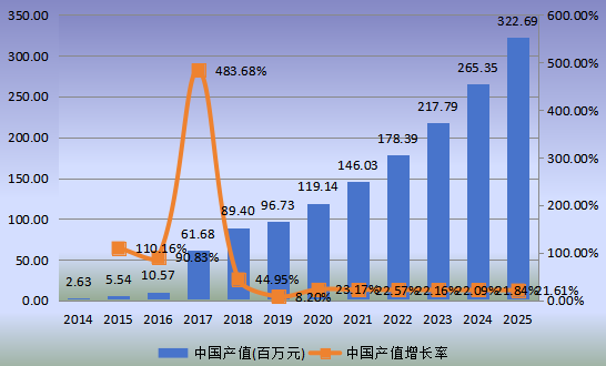 中国市场智能宠物项圈产值及增长率(2014-2025年)