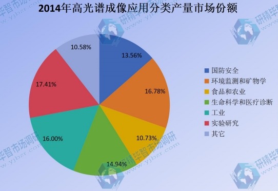 2014年高光谱成像应用分类产量市场份额图