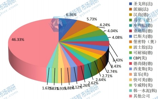 2014全球主要企业产量市场份额