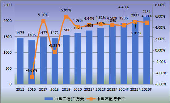 中国市场工程轮胎产值及增长率(2015-2026年)