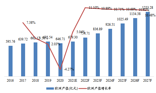 欧洲市场焊料2016-2027年产值及增长率