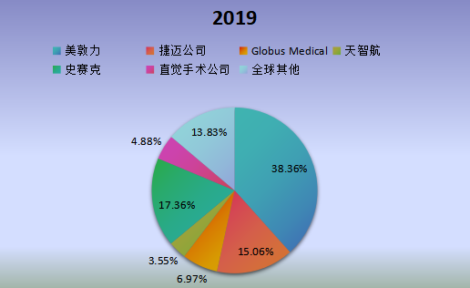 全球市场脊柱手术机器人主要厂商2019年产值市场份额列表