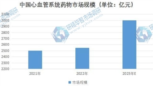 中国心血管系统药物市场规模