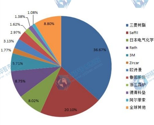 2014全球主要氧化铝纤维产量份额图