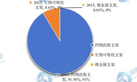 2015年全球冠状动脉支架产量市场份额