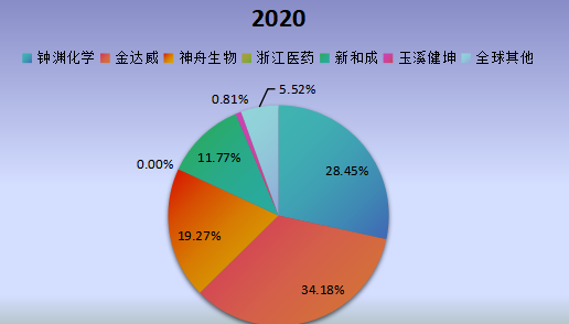 全球市场辅酶Q10主要厂商2019年产值市场份额列表