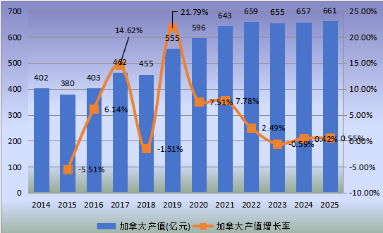 加拿大市场牛肉2014-2025年产值及增长率