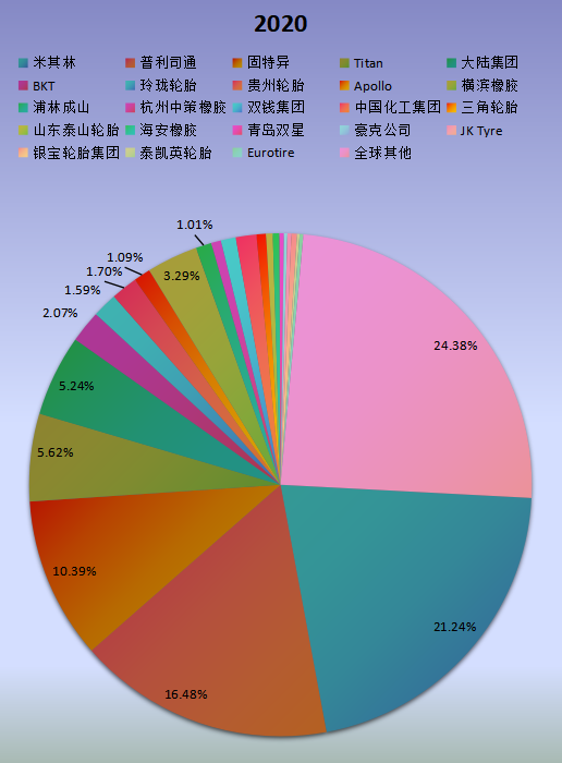 全球市场工程轮胎主要厂商2020年产值市场份额列表