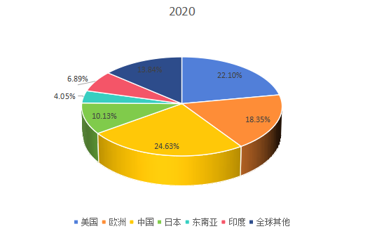 2020年全球主要地区暖通空调系统用交流变频器产值市场份额