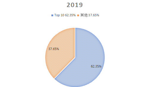 2019年全球排名前十铁路基础设施维护企业市场份额