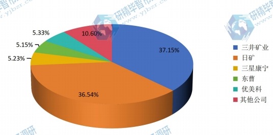 2014年全球各企业ITO靶材产量份额