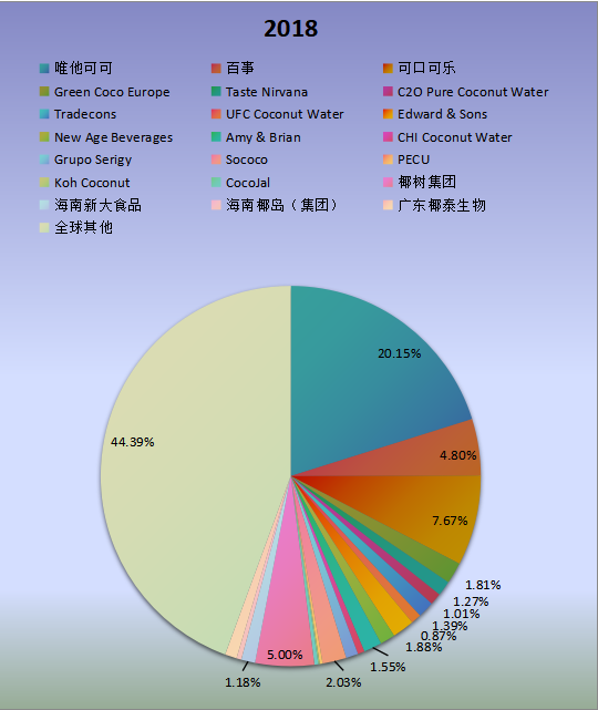 全球市场椰子水饮料主要厂商2018年产值市场份额列表