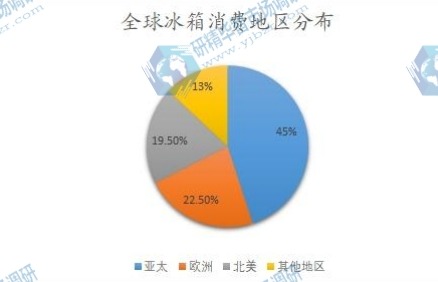 全球冰箱消费地区分布