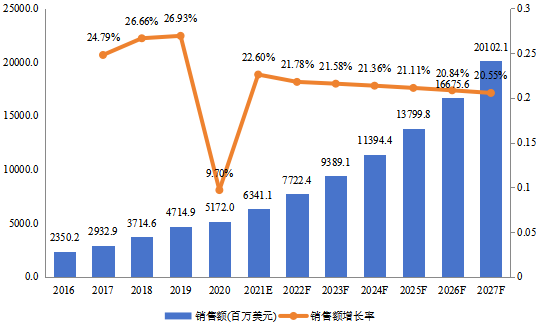 北美（美国和加拿大）公寓管理系统总体规模（2016-2027年）（百万美元）