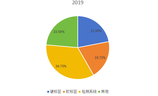 2019年全球不同类型电子物品监视（EAS）系统销售额市场份额