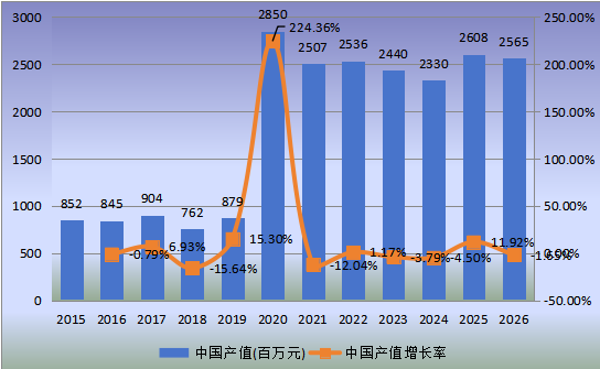 中国市场辅酶Q10产值及增长率(2015-2026年)