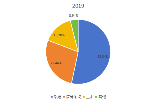 2019年全球不同类型铁路基础设施维护支出市场份额