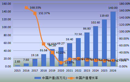 中国市场脊柱手术机器人产值及增长率(2015-2026年)